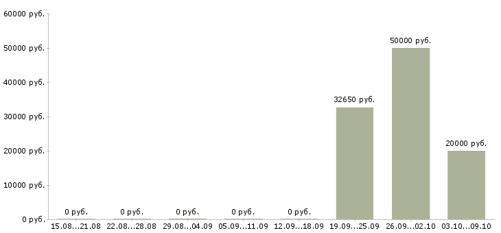 Вакансии инженер по подготовке производства в Волгограде - Медиана зарплат инженер по подготовке производства в Волгограде за 2 месяца