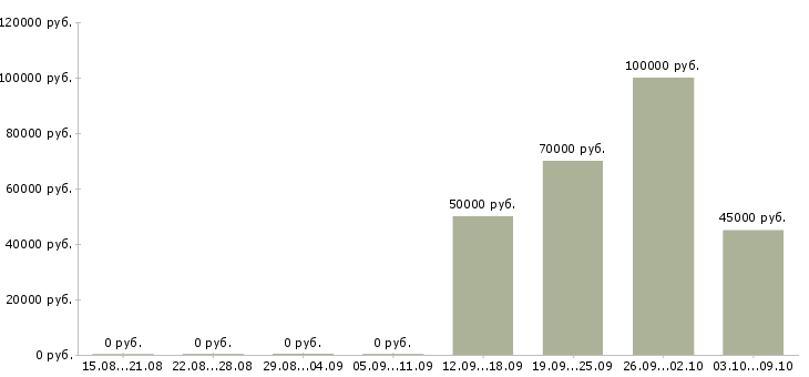 Вакансии инженер по промышленной безопасности в Новосибирске - Медиана зарплат инженер по промышленной безопасности в Новосибирске за 2 месяца
