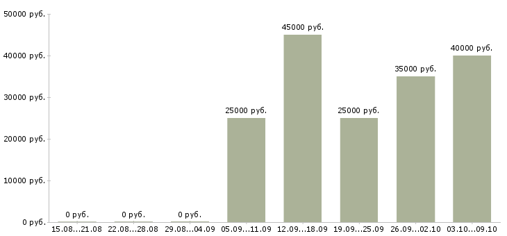 Вакансии кассир в продуктовый в Владимире - Медиана зарплат кассир в продуктовый в Владимире за 2 месяца