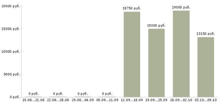 Вакансии консультант по продукту Удмуртия - Медиана зарплат консультант по продукту Удмуртия за 2 месяца