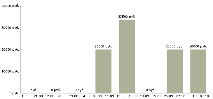 Вакансии консультант по продукции в Твери - Медиана зарплат консультант по продукции в Твери за 2 месяца