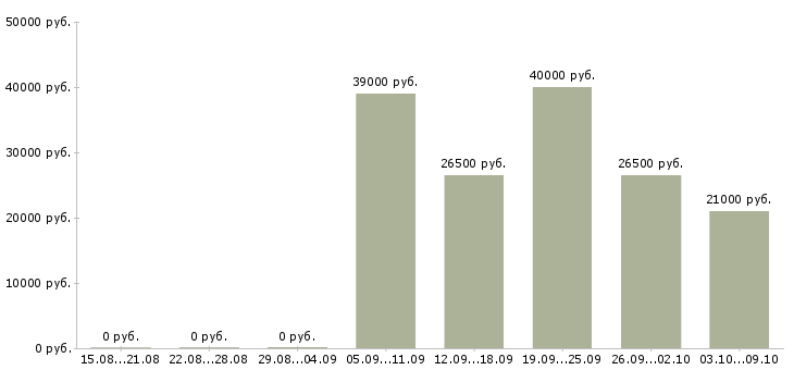 Вакансии консультанты для работы на дому в Тюмени - Медиана зарплат консультанты для работы на дому в Тюмени за 2 месяца