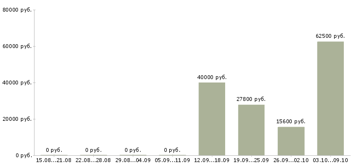 Вакансии машинист трактора в Москве - Медиана зарплат машинист трактора в Москве за 2 месяца