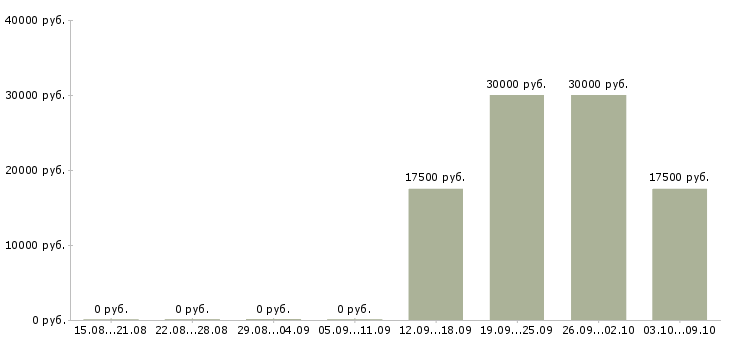Вакансии менеджер в интернет магазин удаленно в Челябинске - Медиана зарплат менеджер в интернет магазин удаленно в Челябинске за 2 месяца