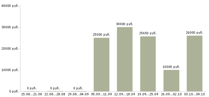 Вакансии менеджер в социальных сетях в Астрахани - Медиана зарплат менеджер в социальных сетях в Астрахани за 2 месяца