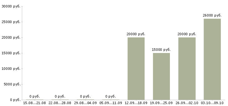 Вакансии менеджер для работы на дому в Обнинске - Медиана зарплат менеджер для работы на дому в Обнинске за 2 месяца