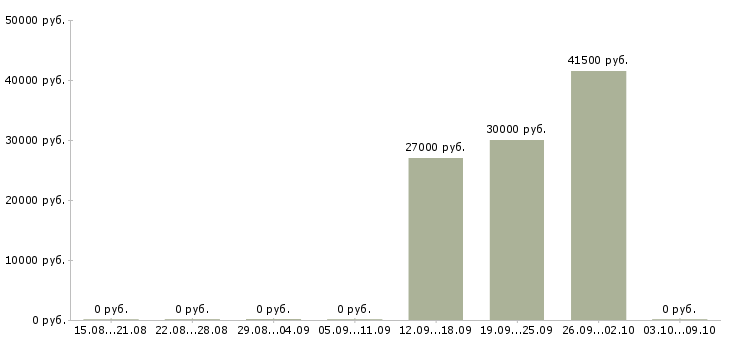 Вакансии менеджер для развития продаж в Сыктывкаре - Медиана зарплат менеджер для развития продаж в Сыктывкаре за 2 месяца