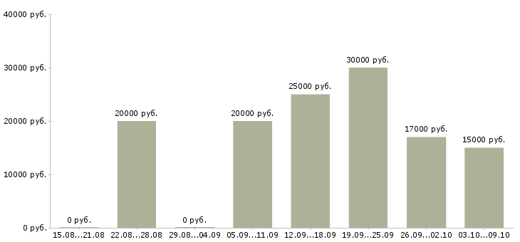 Вакансии менеджер для студентов в Владимире - Медиана зарплат менеджер для студентов в Владимире за 2 месяца