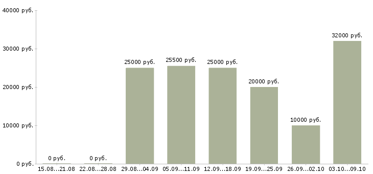 Вакансии менеджер интернет магазина удаленно в Рязани - Медиана зарплат менеджер интернет магазина удаленно в Рязани за 2 месяца