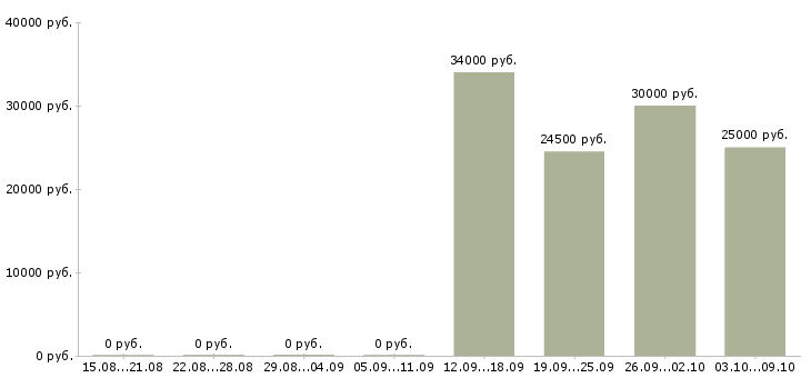 Вакансии менеджер категории в Новокузнецке - Медиана зарплат менеджер категории в Новокузнецке за 2 месяца