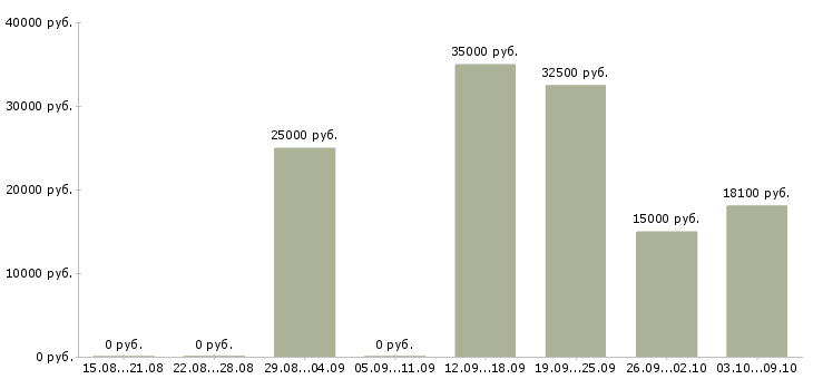 Вакансии менеджер на неполный рабочий день в Саратове - Медиана зарплат менеджер на неполный рабочий день в Саратове за 2 месяца