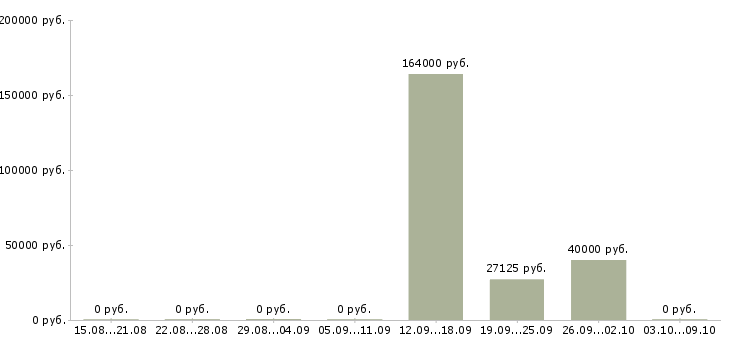 Вакансии менеджер организации и управления в Новокузнецке - Медиана зарплат менеджер организации и управления в Новокузнецке за 2 месяца