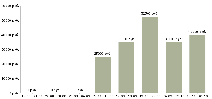Вакансии менеджер организации и управления в Твери - Медиана зарплат менеджер организации и управления в Твери за 2 месяца