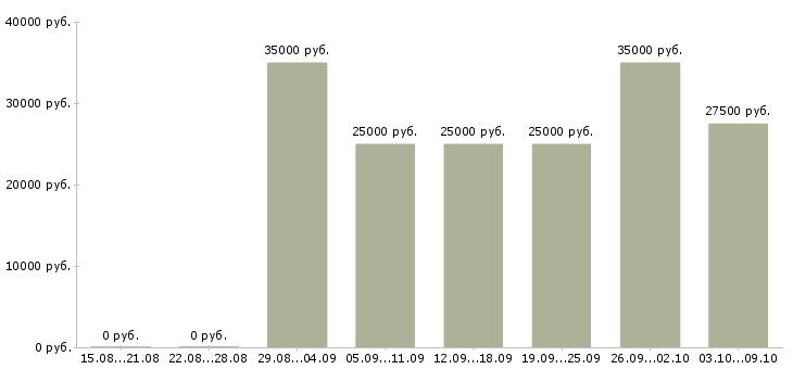 Вакансии менеджер по заявкам в Вологде - Медиана зарплат менеджер по заявкам в Вологде за 2 месяца