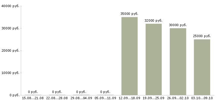Вакансии менеджер по кредитам в Казани - Медиана зарплат менеджер по кредитам в Казани за 2 месяца