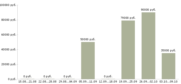 Вакансии менеджер по привлечению клиентов в Одинцово - Медиана зарплат менеджер по привлечению клиентов в Одинцово за 2 месяца
