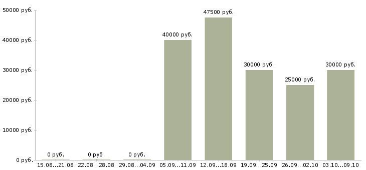 Вакансии менеджер по продажам ведущий в Рязани - Медиана зарплат менеджер по продажам ведущий в Рязани за 2 месяца
