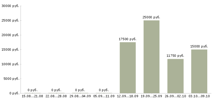 Вакансии менеджер по продажам и рекламе в Кургане - Медиана зарплат менеджер по продажам и рекламе в Кургане за 2 месяца