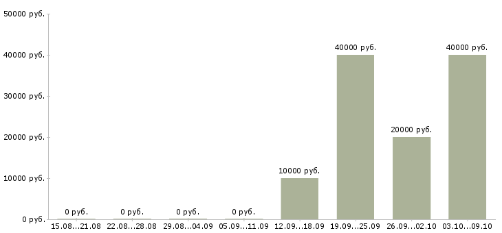 Вакансии менеджер по продаже строительных материалов в Перми - Медиана зарплат менеджер по продаже строительных материалов в Перми за 2 месяца