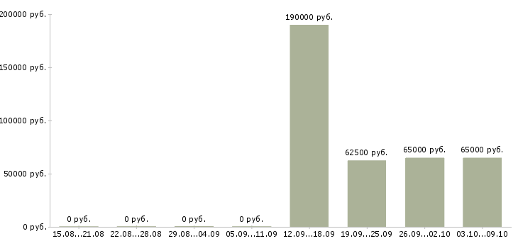 Вакансии менеджер по развитию персонала в Мурманске - Медиана зарплат менеджер по развитию персонала в Мурманске за 2 месяца