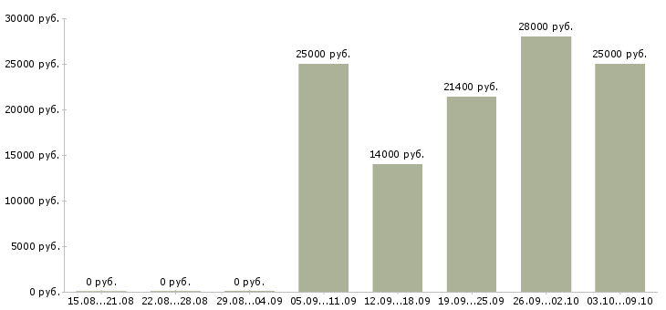 Вакансии менеджер по развитию сети в Вологде - Медиана зарплат менеджер по развитию сети в Вологде за 2 месяца