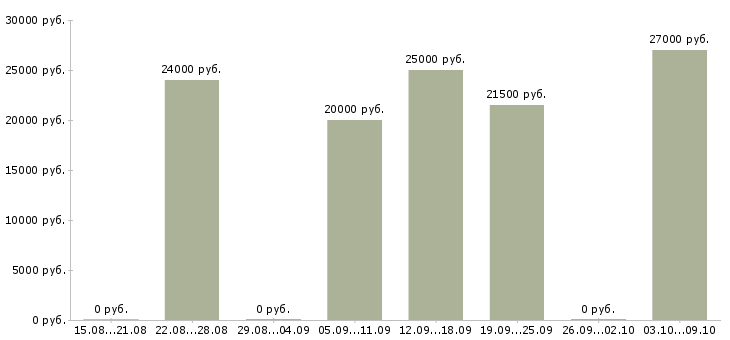 Вакансии менеджер по размещению Симферополь - Медиана зарплат менеджер по размещению Симферополь за 2 месяца