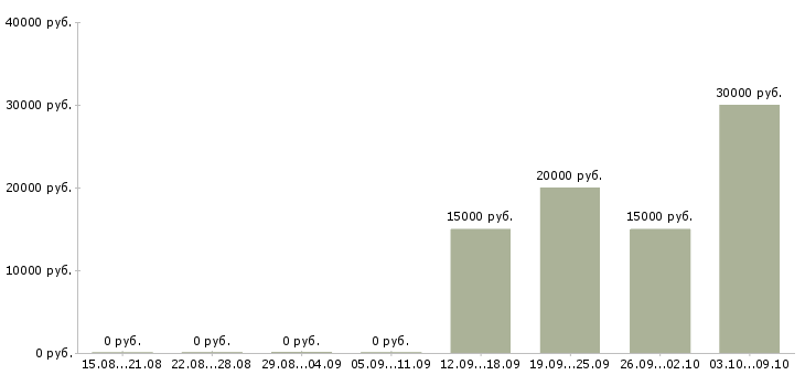 Вакансии менеджер по реализации в Тольятти - Медиана зарплат менеджер по реализации в Тольятти за 2 месяца