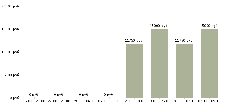 Вакансии менеджер по рекламе и продажам в Кургане - Медиана зарплат менеджер по рекламе и продажам в Кургане за 2 месяца