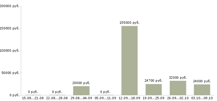 Вакансии менеджер сети магазинов в Кургане - Медиана зарплат менеджер сети магазинов в Кургане за 2 месяца