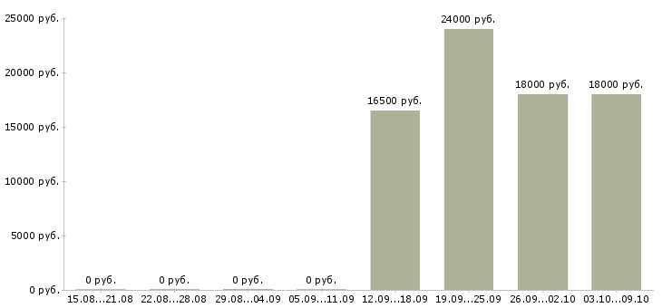 Вакансии мерчендайзер на выкладку товара в Уфе - Медиана зарплат мерчендайзер на выкладку товара в Уфе за 2 месяца