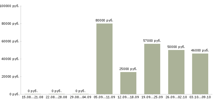 Вакансии оператор фрезерного станка чпу Башкортостан - Медиана зарплат оператор фрезерного станка чпу Башкортостан за 2 месяца