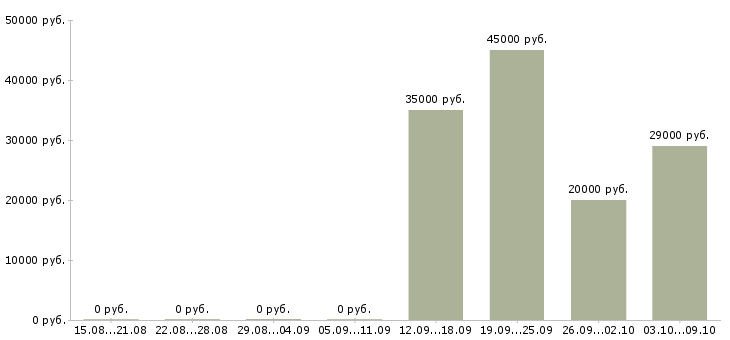 Вакансии педагог русского языка в Москве - Медиана зарплат педагог русского языка в Москве за 2 месяца