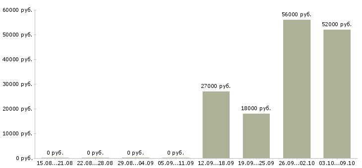 Вакансии подсобный разнорабочий в Владимире - Медиана зарплат подсобный разнорабочий в Владимире за 2 месяца