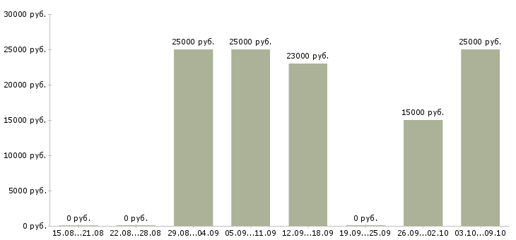 Вакансии помощник в интернет магазин Санкт-петербург - Медиана зарплат помощник в интернет магазин Санкт-петербург за 2 месяца