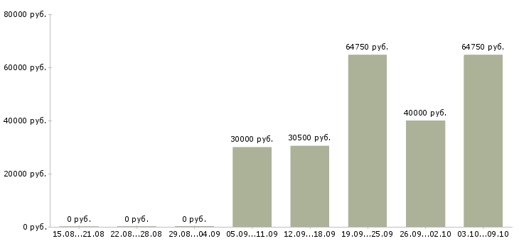 Вакансии предлагаю работу на дому в Дмитрове - Медиана зарплат предлагаю работу на дому в Дмитрове за 2 месяца