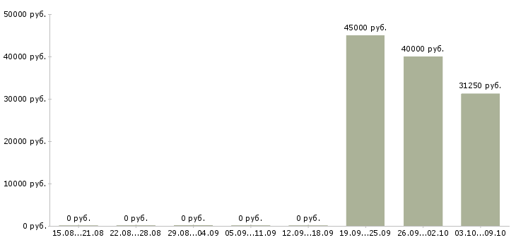 Вакансии приемосдатчик груза в Москве - Медиана зарплат приемосдатчик груза в Москве за 2 месяца
