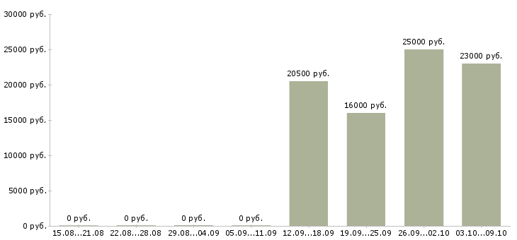 Вакансии продавец мобильный в Пскове - Медиана зарплат продавец мобильный в Пскове за 2 месяца