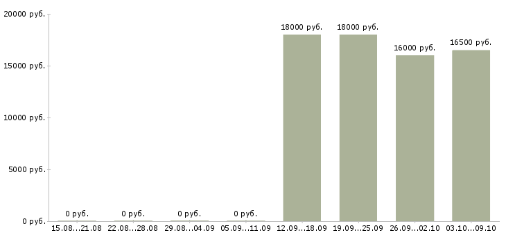 Вакансии продавец на неполный рабочий день в Белгороде - Медиана зарплат продавец на неполный рабочий день в Белгороде за 2 месяца