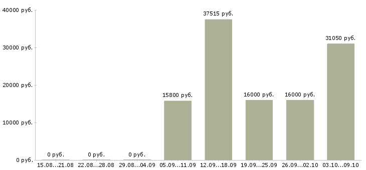 Вакансии продавец спецодежды в Волгограде - Медиана зарплат продавец спецодежды в Волгограде за 2 месяца
