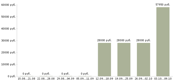 Вакансии разнорабочие на склад в Костроме - Медиана зарплат разнорабочие на склад в Костроме за 2 месяца