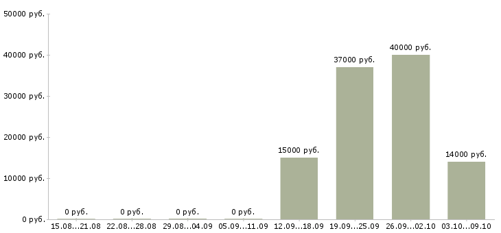 Вакансии разнорабочие на склад в Пензе - Медиана зарплат разнорабочие на склад в Пензе за 2 месяца