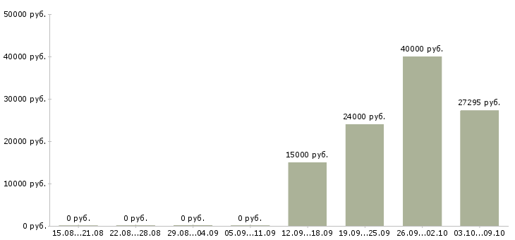 Вакансии разнорабочий склада в Пензе - Медиана зарплат разнорабочий склада в Пензе за 2 месяца