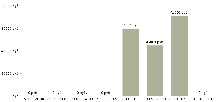 Вакансии разработчик базы данных в Краснодаре - Медиана зарплат разработчик базы данных в Краснодаре за 2 месяца