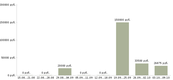 Вакансии руководитель контракта Татарстан - Медиана зарплат руководитель контракта Татарстан за 2 месяца