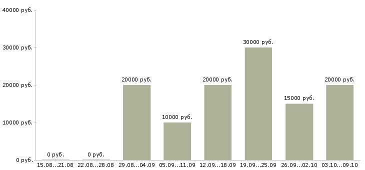 Вакансии сотрудник для подбора персонала Мордовия - Медиана зарплат сотрудник для подбора персонала Мордовия за 2 месяца