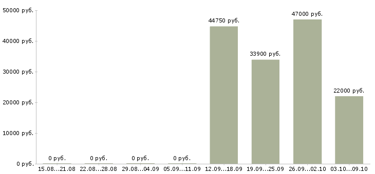 Вакансии сотрудник на неполный день в Сургуте - Медиана зарплат сотрудник на неполный день в Сургуте за 2 месяца