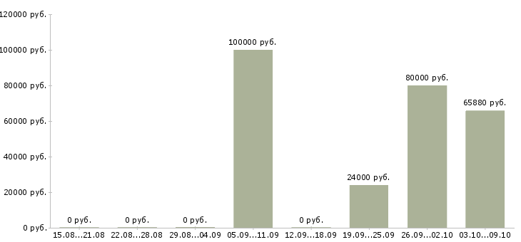Вакансии сотрудник с личным автомобилем в Ульяновске - Медиана зарплат сотрудник с личным автомобилем в Ульяновске за 2 месяца