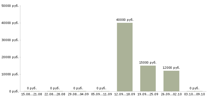 Вакансии специалист колл центра в Волгограде - Медиана зарплат специалист колл центра в Волгограде за 2 месяца