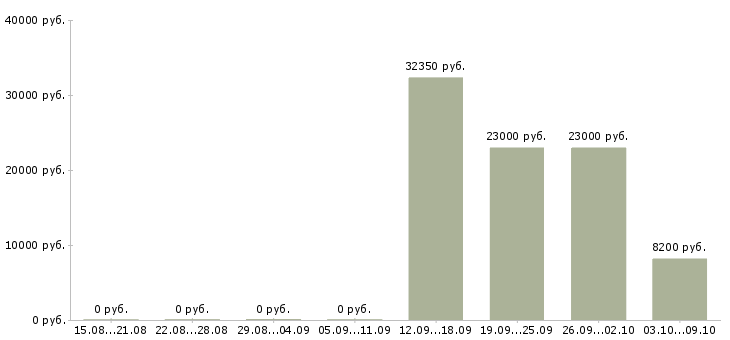 Вакансии специалист по информационным технологиям в Оренбурге - Медиана зарплат специалист по информационным технологиям в Оренбурге за 2 месяца