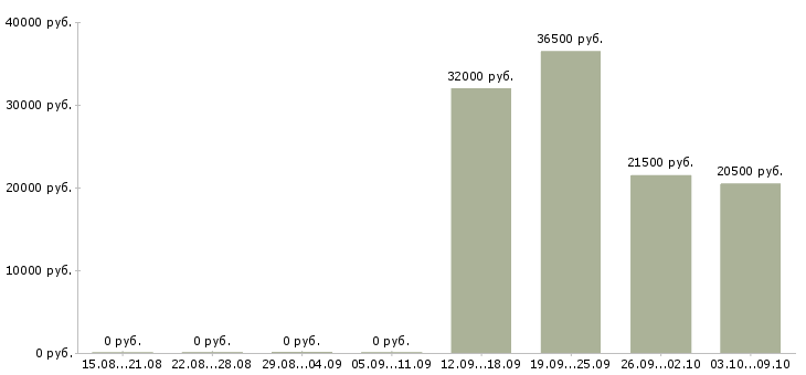 Вакансии специалист по обучению персонала в Иваново - Медиана зарплат специалист по обучению персонала в Иваново за 2 месяца